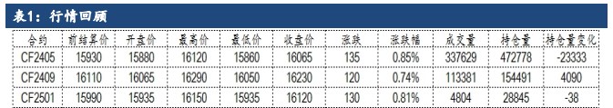 棉花供应端较为充裕 期价维持偏弱运行