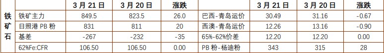 螺纹钢产量低位运行表需稳步回升 铁矿石期价或震荡承压