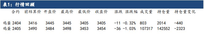 受饲料成本上涨提振 鸡蛋价格或有一定的支撑