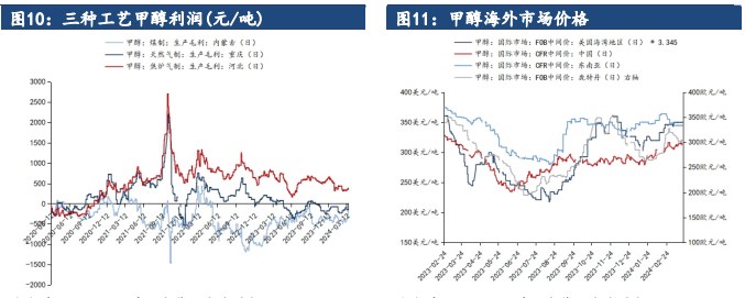 市场需求有所减弱 甲醇价格或震荡走弱