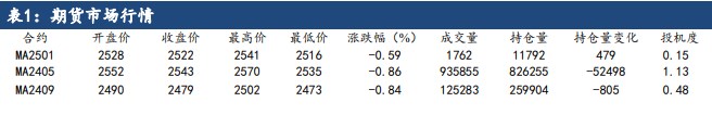 市场需求有所减弱 甲醇价格或震荡走弱