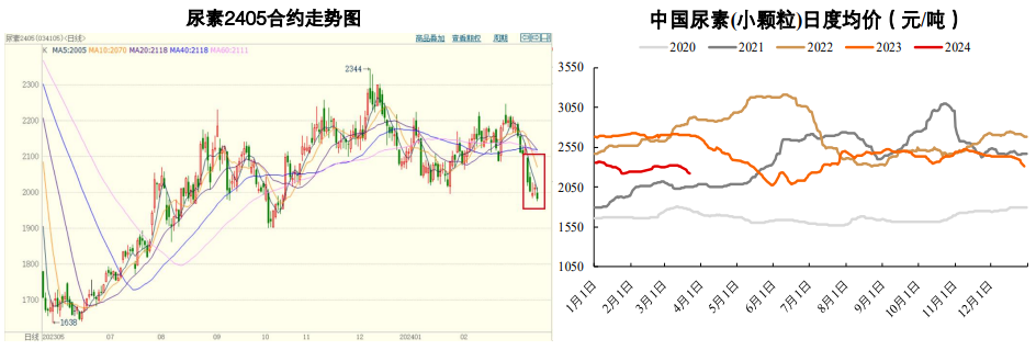 尿素价格大幅向上波动 但需求端仍缺乏支撑