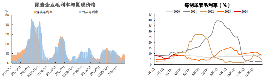 尿素价格大幅向上波动 但需求端仍缺乏支撑