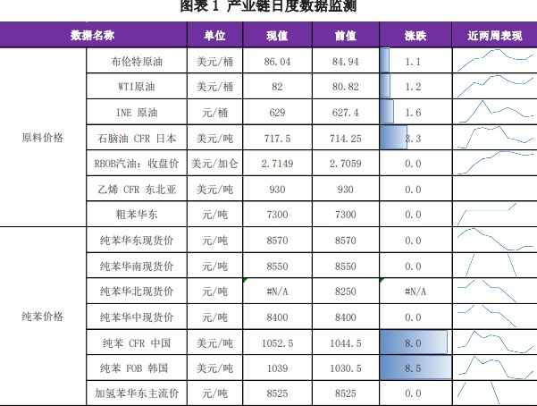 苯乙烯成本支撑有一定转弱 价格回落调整