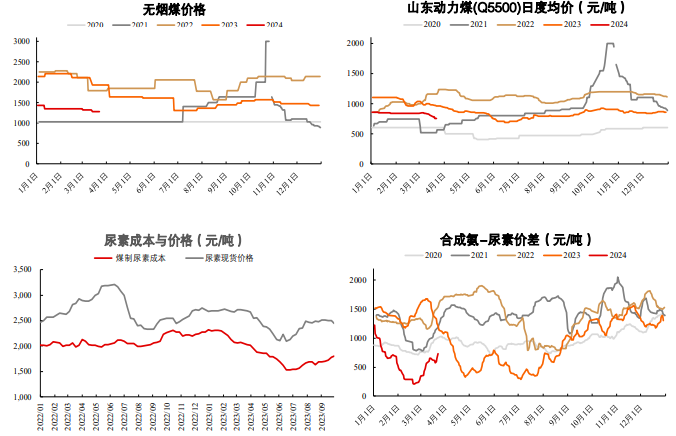 尿素价格大幅向上波动 但需求端仍缺乏支撑