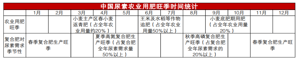 尿素价格大幅向上波动 但需求端仍缺乏支撑