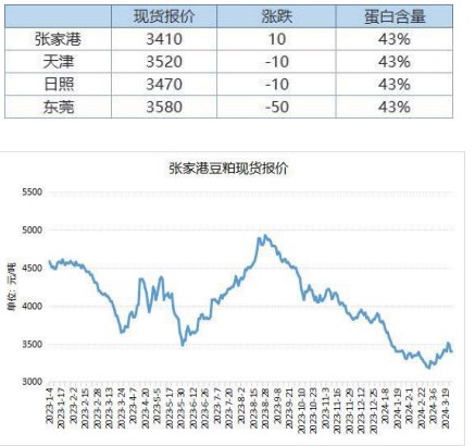 油厂出现减产停机现象 豆粕库存大幅回落