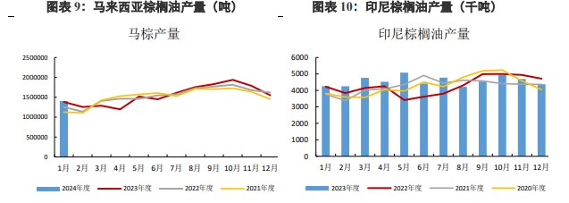 棕榈油供应回升短期难度较大 需求端豆油仍存在一定支撑