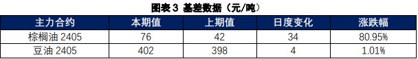 棕榈油供应回升短期难度较大 需求端豆油仍存在一定支撑