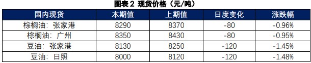 棕榈油供应回升短期难度较大 需求端豆油仍存在一定支撑