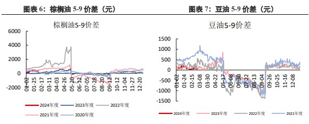 棕榈油供应回升短期难度较大 需求端豆油仍存在一定支撑