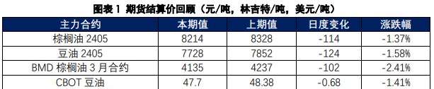 棕榈油供应回升短期难度较大 需求端豆油仍存在一定支撑