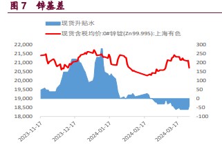 海外高库存给予锌价压力 镍矿审批进展加速