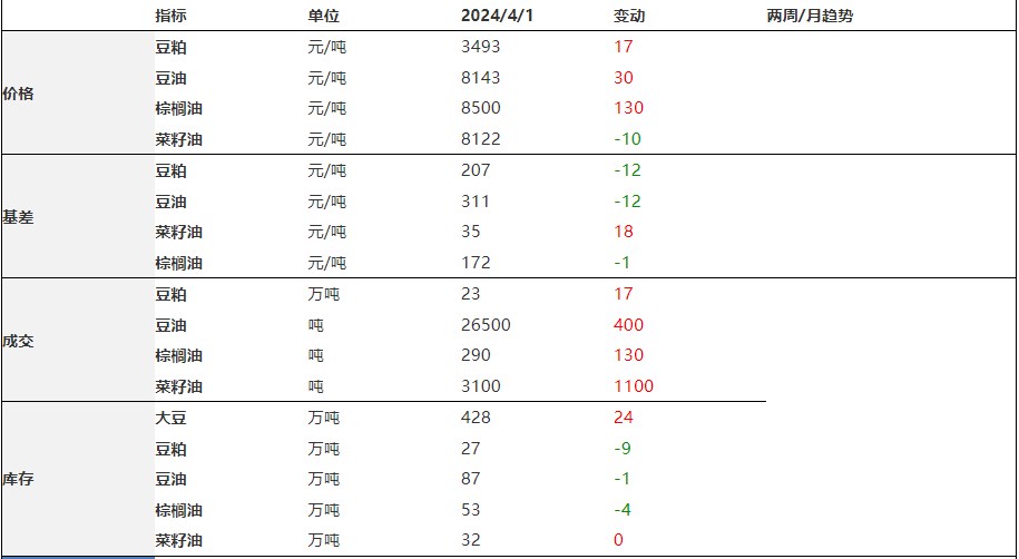 豆粕出口需求季节性疲软 棕榈油反弹势头强劲