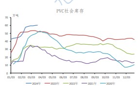 现实需求不佳 PVC期货价格震荡下跌