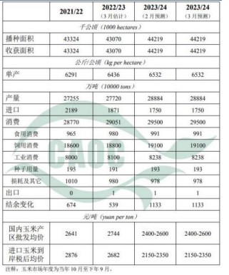 基层售粮心态较强 玉米市场供应增加