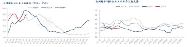 基层售粮心态较强 玉米市场供应增加