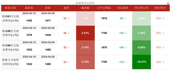 供应量呈现下降趋势 玻璃库存处于去库状态