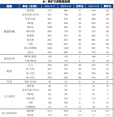 螺纹钢节前情绪较好  铁矿石五一有补库预期