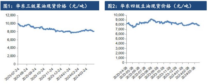 油脂下方有支撑 价格以区间震荡看待