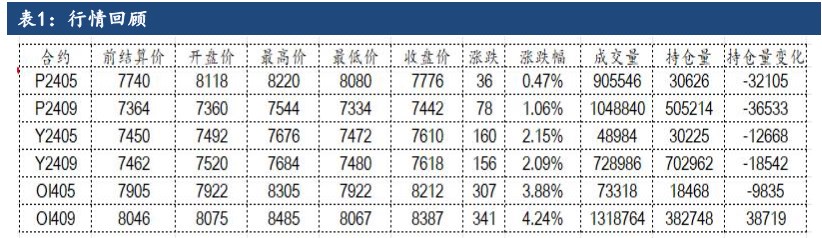 油脂下方有支撑 价格以区间震荡看待