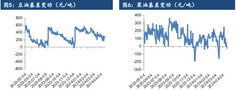 油脂下方有支撑 价格以区间震荡看待