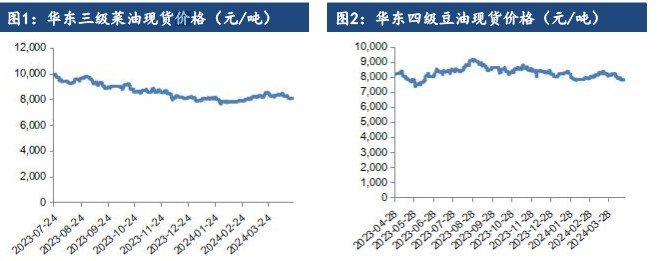 油脂板块延续震荡探底 二季度以区间震荡看待