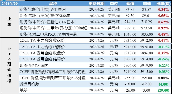 PX成本支撑不足且供需担忧发酵 PTA短期消化备货为主