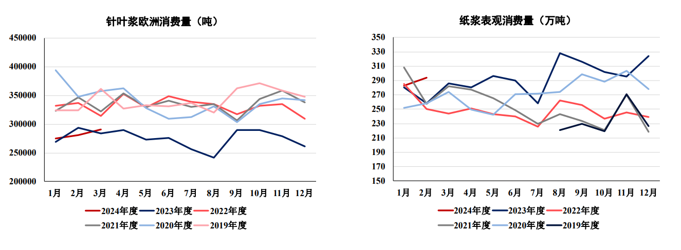 纸浆节前或仍将保持震荡走势 短期需求略有改善