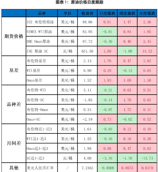 中东局势暂未平息前 原油底部有较强支撑