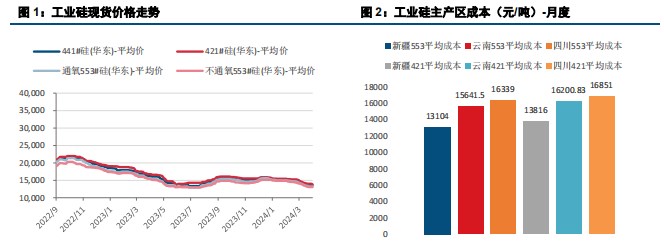 宏观情绪支撑 工业硅期价运行平稳