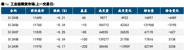 宏观情绪支撑 工业硅期价运行平稳