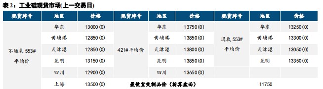 宏观情绪支撑 工业硅期价运行平稳