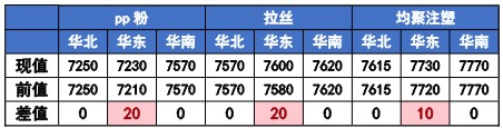 尿素下游补货量有所增加 甲醇厂家挺价心态较强