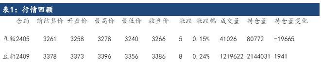 豆粕未到天气题材窗口期 价格以窄幅震荡对待