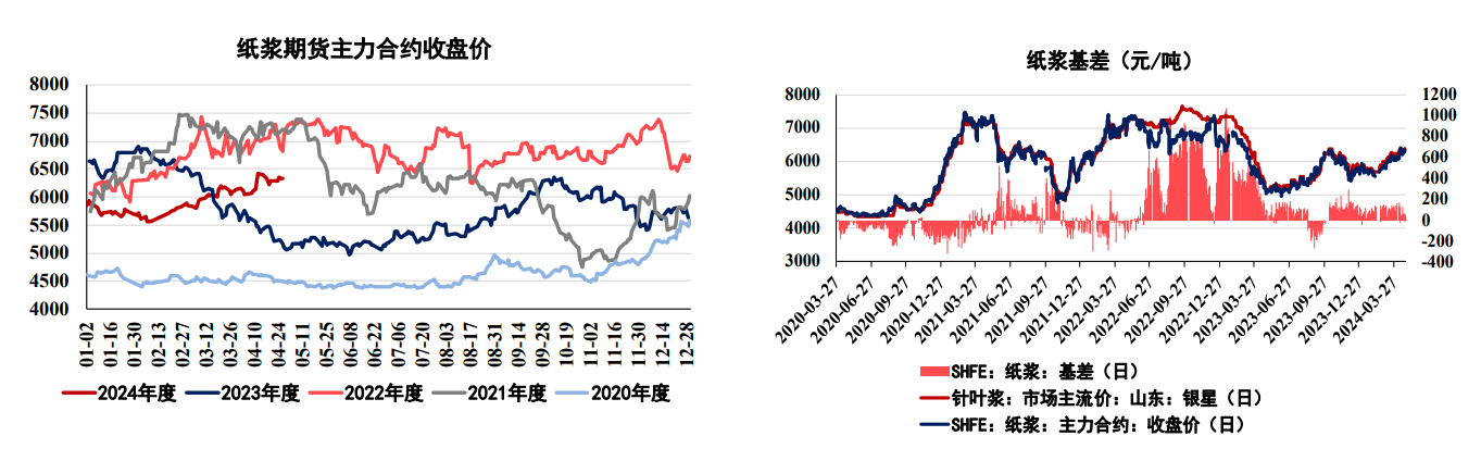 纸浆节前或仍将保持震荡走势 短期需求略有改善