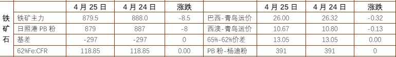 螺纹钢需求预期偏弱 铁矿石供需维持过剩局面