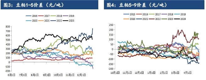 豆粕未到天气题材窗口期 价格以窄幅震荡对待