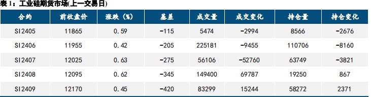 宏观情绪的向好 工业硅或底部震荡运行