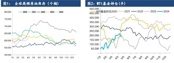 需求端出现一定回落 原油好价格负反馈开始显现