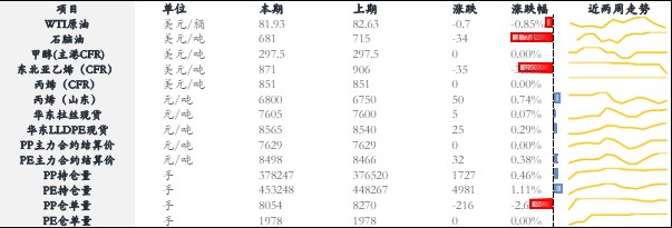 聚丙烯需求有一定想象空间 价格下方存在一定支撑