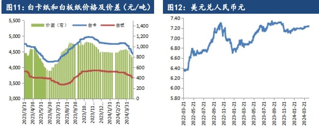 市场供应依旧充足 纸浆价格提涨仍显困难