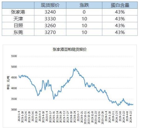 供给宽松预期逐步兑现 豆粕上行空间受限