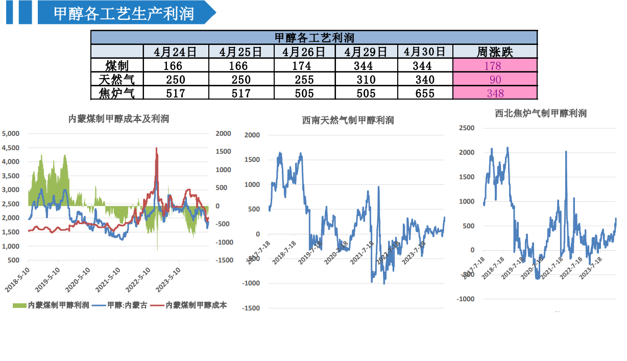 五一假期买卖交投氛围一般 短期甲醇偏弱调整