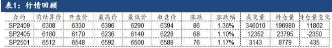 市场供应依旧充足 纸浆价格提涨仍显困难