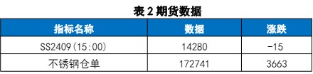 不锈钢社库延续去化 价格震荡偏强运行