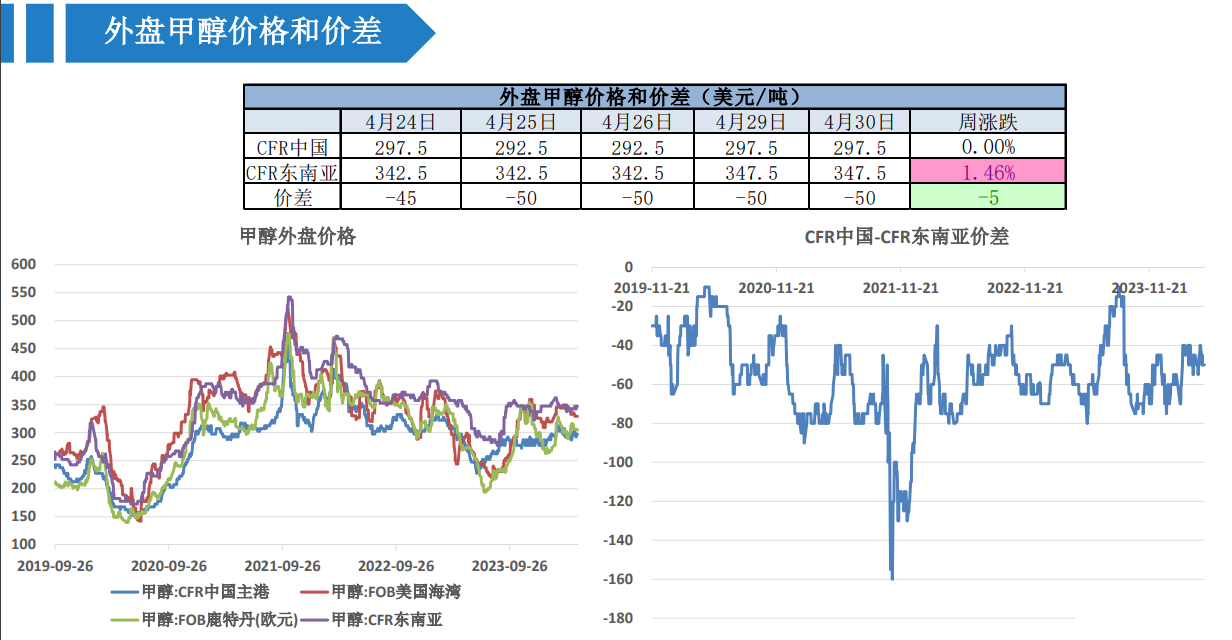 五一假期买卖交投氛围一般 短期甲醇偏弱调整