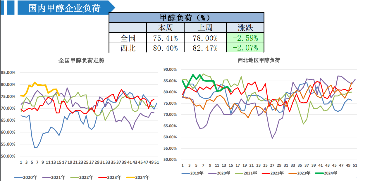 五一假期买卖交投氛围一般 短期甲醇偏弱调整