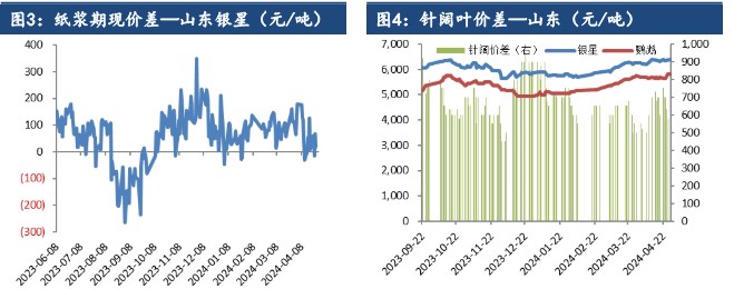 市场供应依旧充足 纸浆价格提涨仍显困难