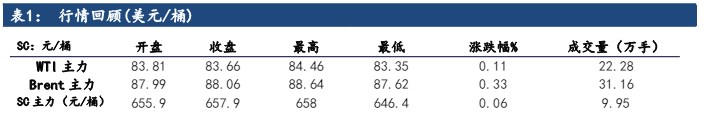 需求端出现一定回落 原油好价格负反馈开始显现